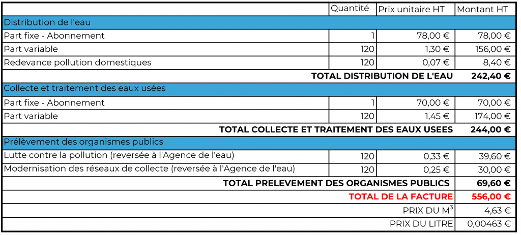 coût du service de l'eau1
