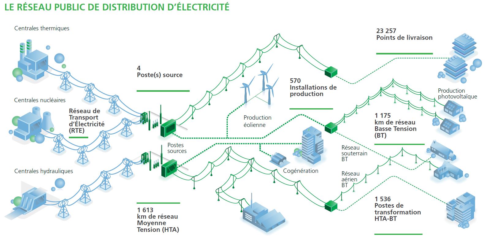 Compte-rendu d’activité 2021 du concessionnaire Enedis-EDF