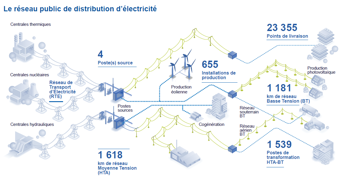 Compte-rendu d’activité 2022 du concessionnaire Enedis-EDF