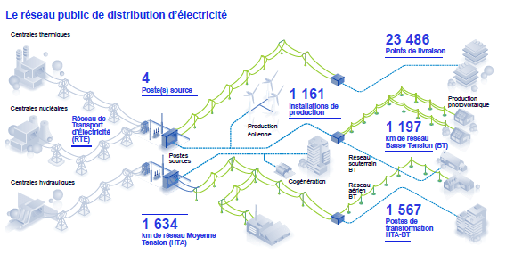 Compte-rendu d’activité 2025 du concessionnaire Enedis-EDF